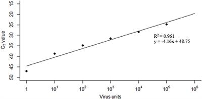 Foot-and-Mouth Disease Surveillance Using Pooled Milk on a Large-Scale Dairy Farm in an Endemic Setting